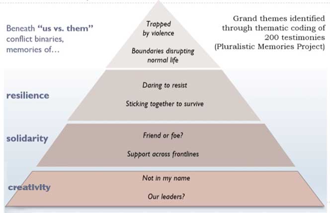 Pyramid-shaped diagram showing themes identified through coding 200 testimonies
