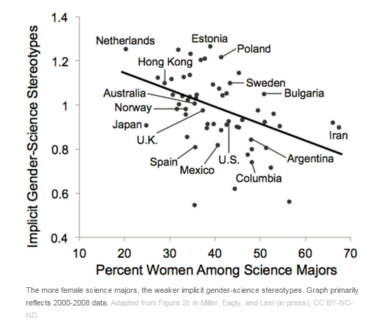 Graph of Percent Women Amount Science Majors