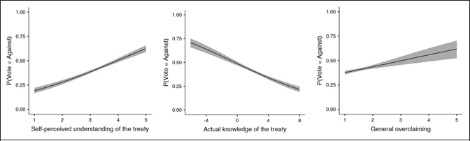 Logistic regression slopes and 95% confidence intervals of anti-establishment voting as function of self-perceived understanding of the treaty, actual knowledge of the treaty, and general overclaiming
