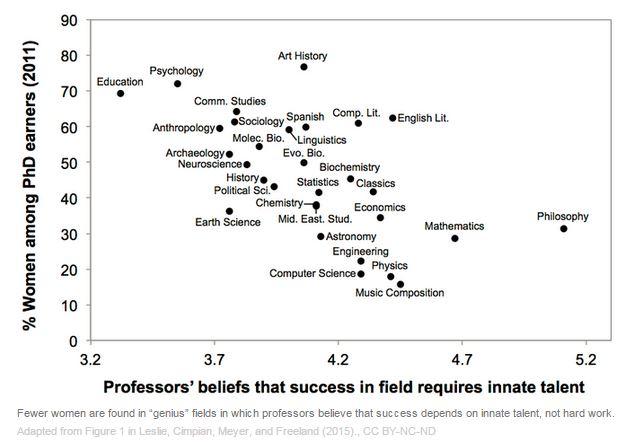 Graph of professors' beliefs that success in field requires innate talent