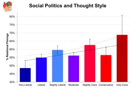 Graph of Social Politics and Thought Style