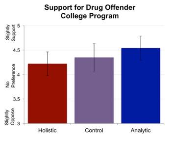 Graph of Support for Drug Offender College Program
