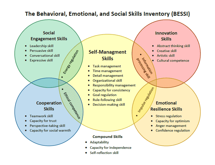 Ven diagram of the Behavioral, Emotional, and Social Skills Inventory