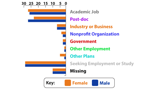 Post-PhD Plans by Sex graph
