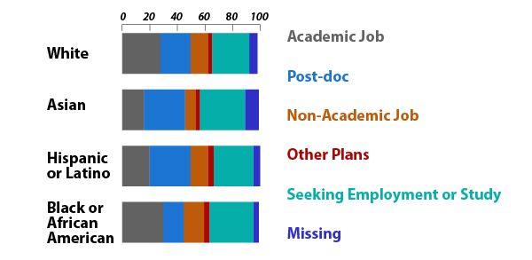 PhD Plans by Ethnicity chart