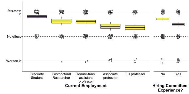 Response frequencies and means of how candidates with non-academic work experience are perceived (“In your opinion, how do academic search committees view candidates with recent non-academic employment?”; 1 Very unfavorably - 5 Very favorably). Responses 