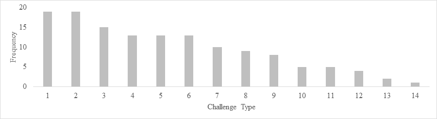 Graph showing Frequencies of experiencing different types of challenges during the publication process