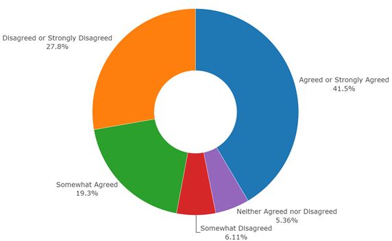 Pie chart showing that The majority of job candidates did factor in a partner or family's needs when searching for their first academic job.