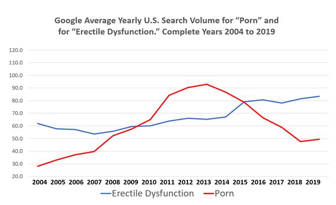 Line graph showing Google Average Yearly U.S. Search Volume for "Porn" and for "Erectile Dysfunction" Complete for years 2004 - 2019