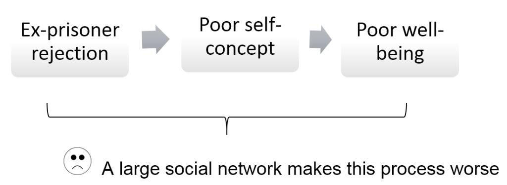 Diagram: Ex-prisoner rejection lead to Poor self-concept leads to Poor well-being. A large social network makes this process worse.