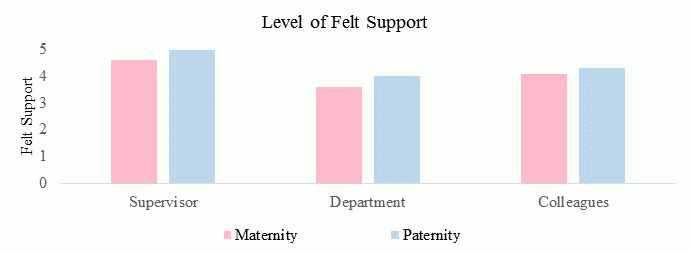 bar graph showing levels of support by supervisor departmant and colleaguesfor maternity leave and paternity leave
