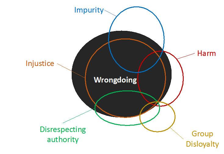 illustration representing approximate overall contribution of each of the five categories to judgments of wrongdoing