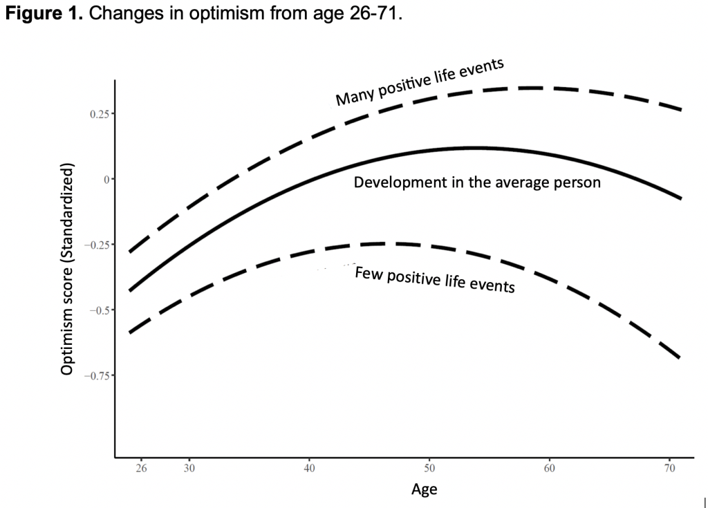 Line graph showing optimism score on y axis and Age on x axis