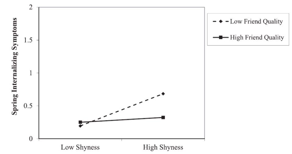Line graph showing degree of shyness on x axis and spring internalizing symptoms on the y axis