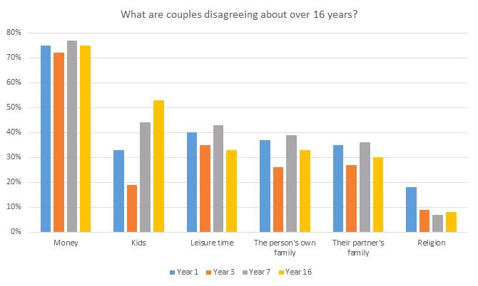 Bar graph showing What couples disagree about over 16 year time period