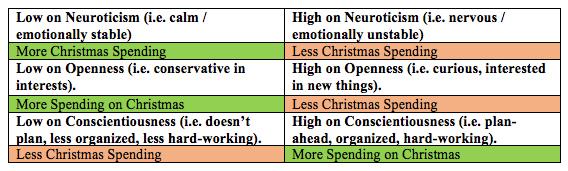 Chart showing variables against more or less Christmas spending